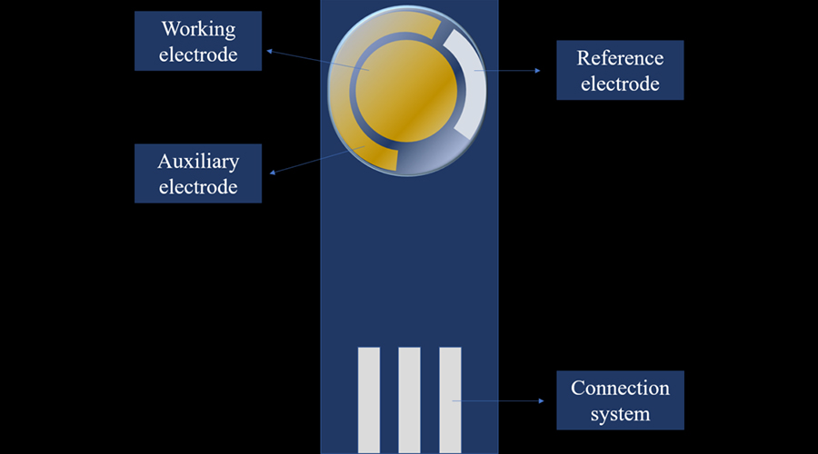 高性能石墨烯基導電油墨可穩定應用在電子絲網印生物醫學傳感器柔性電極