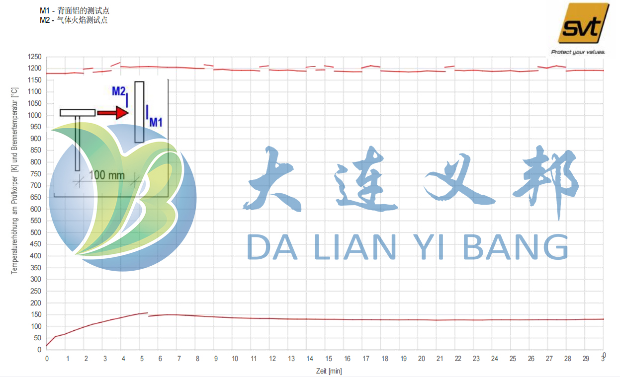大連義邦SVT輕型膨脹型防火涂料耐高溫1200度,30分鐘背板溫度測試報告