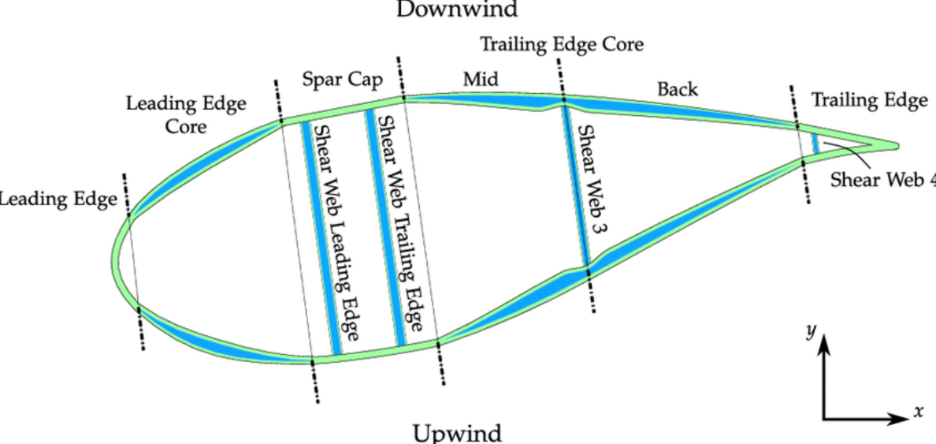 抵御微觀裂紋,守護(hù)長期可靠——NanoBarb?風(fēng)電葉片抗疲勞抗分層解決方案