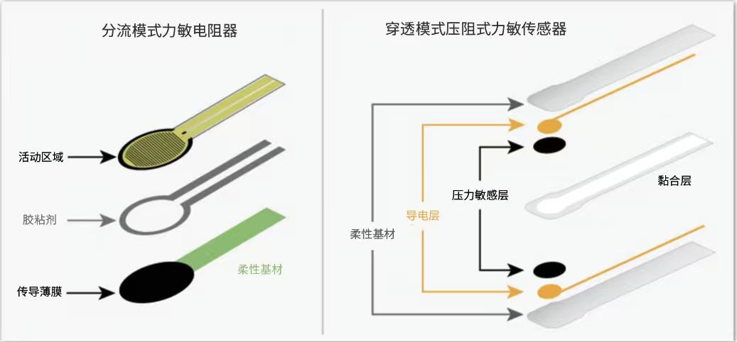 Spacerless = 實(shí)時(shí)監(jiān)測(cè):YZ03無隔離層壓阻油墨,讓智能床墊真正\